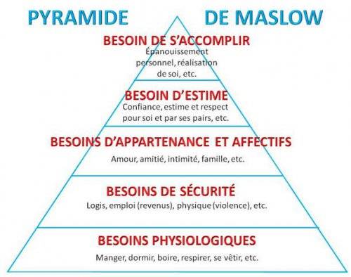 Manque de confiance en soi et pyramide de Maslow